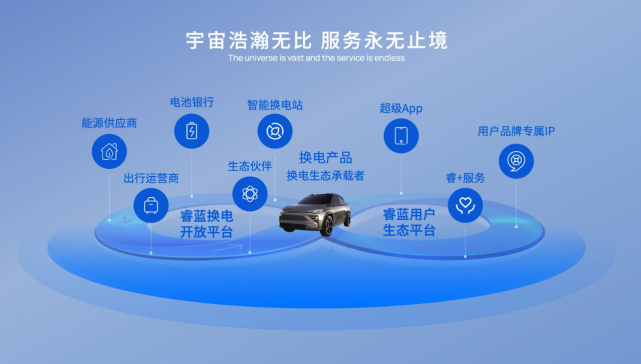 睿藍汽車 以生態之力，驅動換電技術駛入快車道