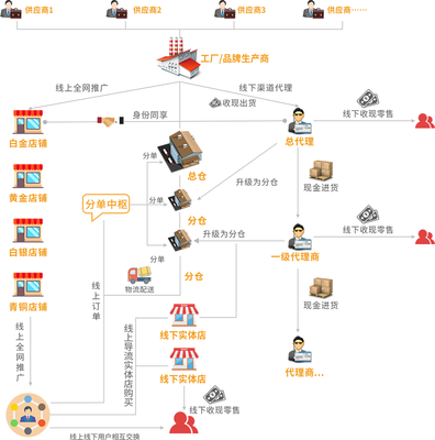 品牌化新零售 以品牌管理為核心，構建未來零售的核心優(yōu)勢