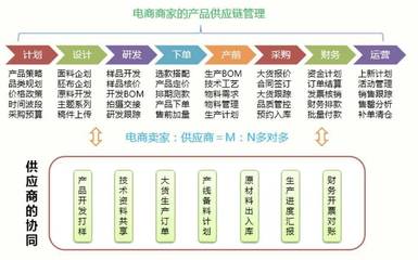 C2M 一場價值鏈的博弈與數字化的品牌管理革命